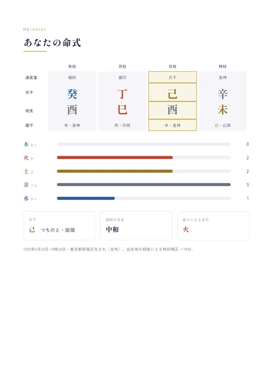 命式のページ。四つの柱と五行の数を表とグラフで示しています